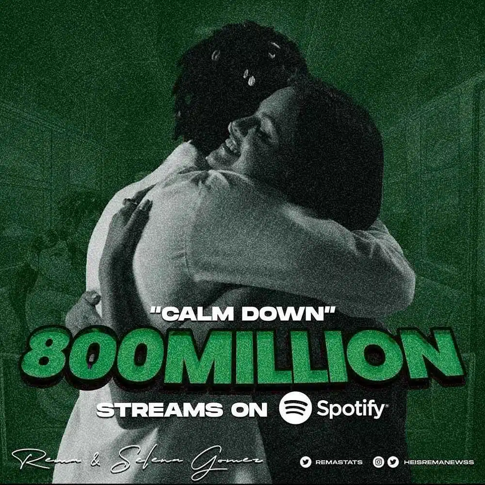“Rema’s Hit Song “Calm Down” Surpasses 800 Million Streams on Spotify in Just One Year”